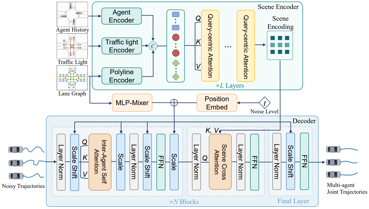 Architecture of the multi-agent diffusion planner.