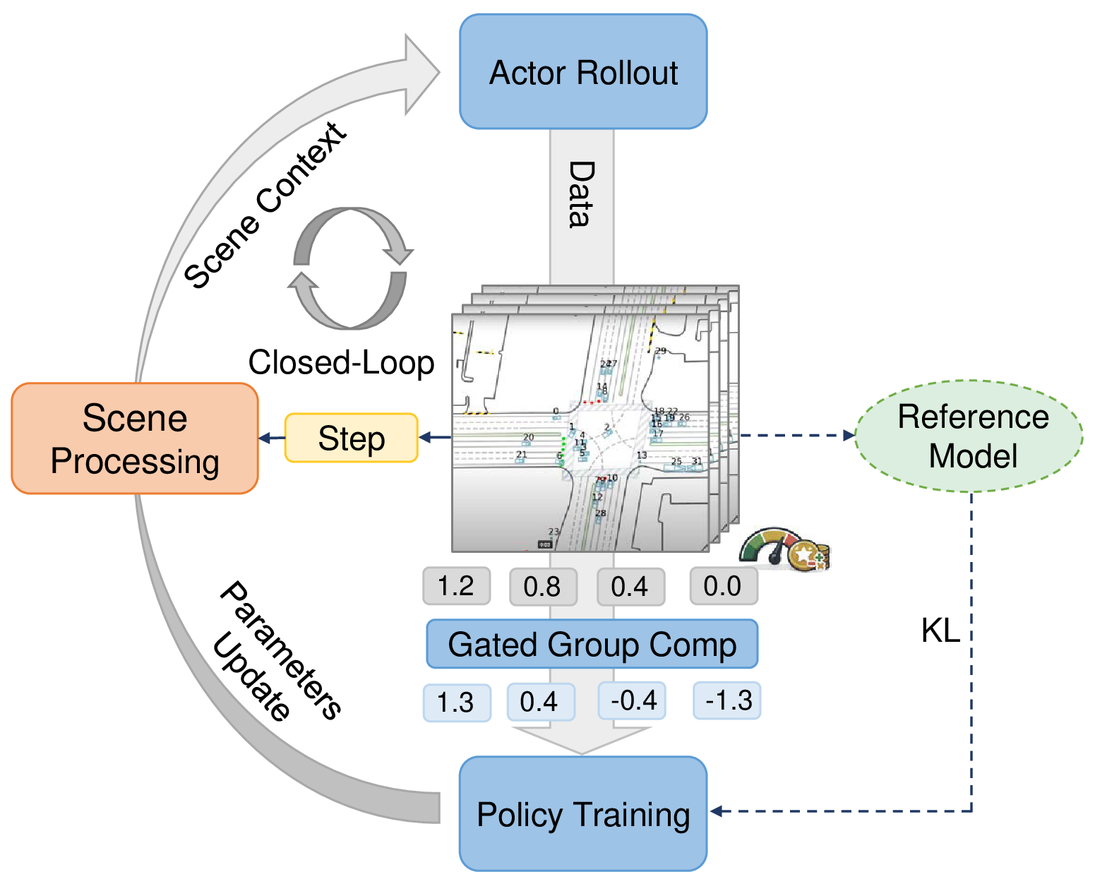 Online RL post-training framework.
